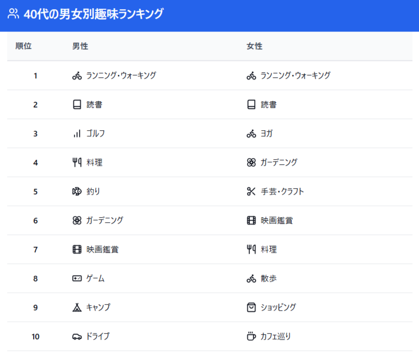 40代の男女別の趣味ランキング