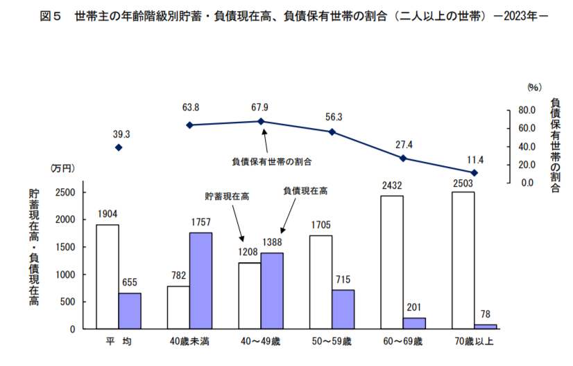 世帯主の年齢階級別貯蓄・負債現在高、負債保有世帯の割合（二人以上の世帯）