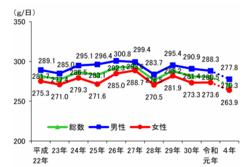 令和4年「国民健康・栄養調査」