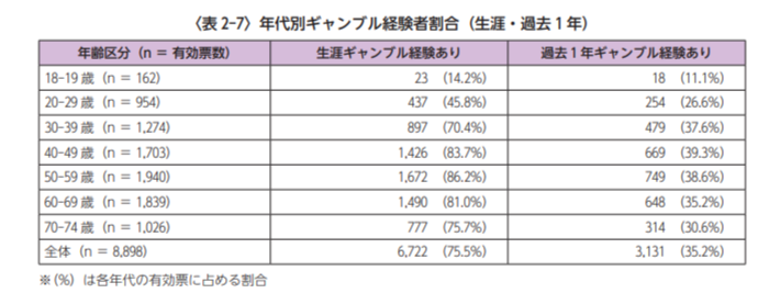 令和5年度「ギャンブル障害およびギャンブル関連問題の実態調査」報告書本体