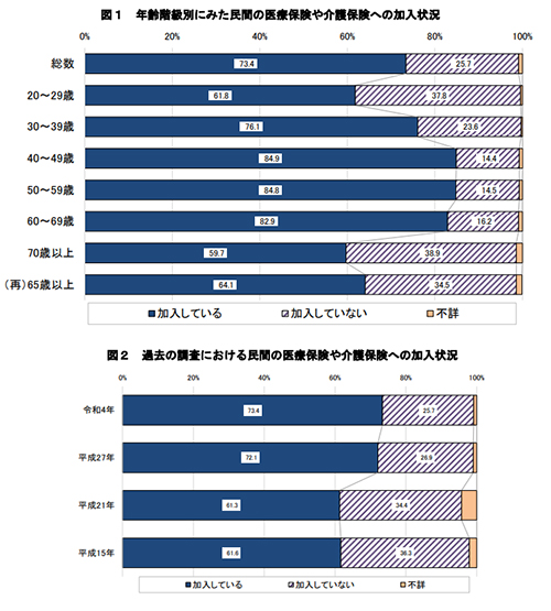 年齢階級別にみた民間の医療保険や介護保険への加入状況