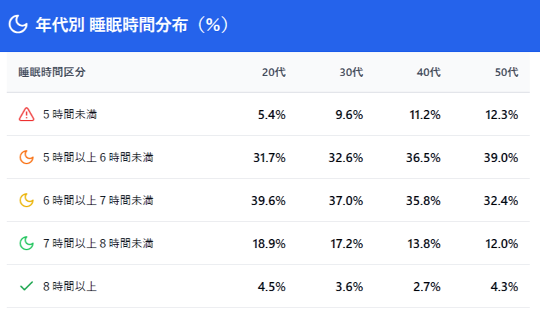 政府統計「e-Stat」1日の平均睡眠時間